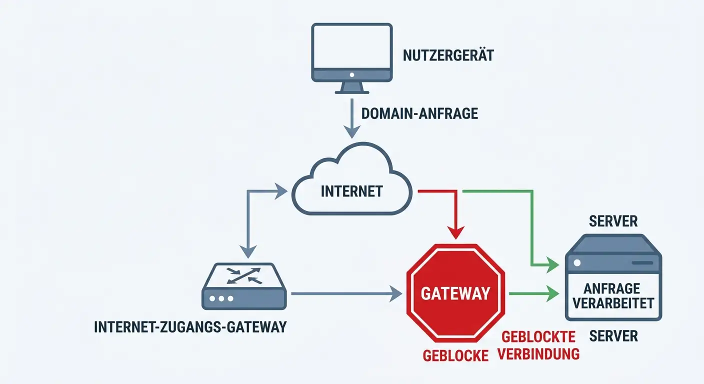Schematische Darstellung der DNS-Auflösung und ihrer Sperre durch Fernmeldedienstanbieter